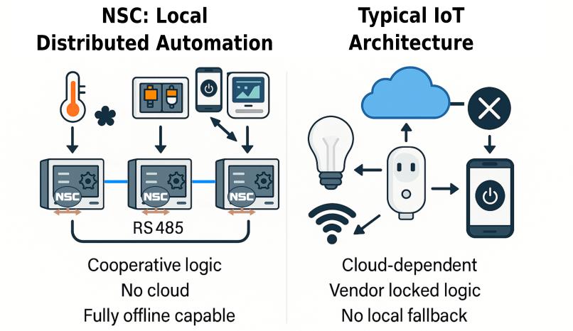NSC vs IoT synoptic diagram