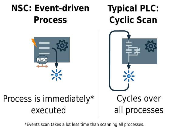 Diagram comparison between the typical PLC cyclic scan and event-driven controlled processes with NSC