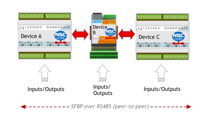 NSC network architecture