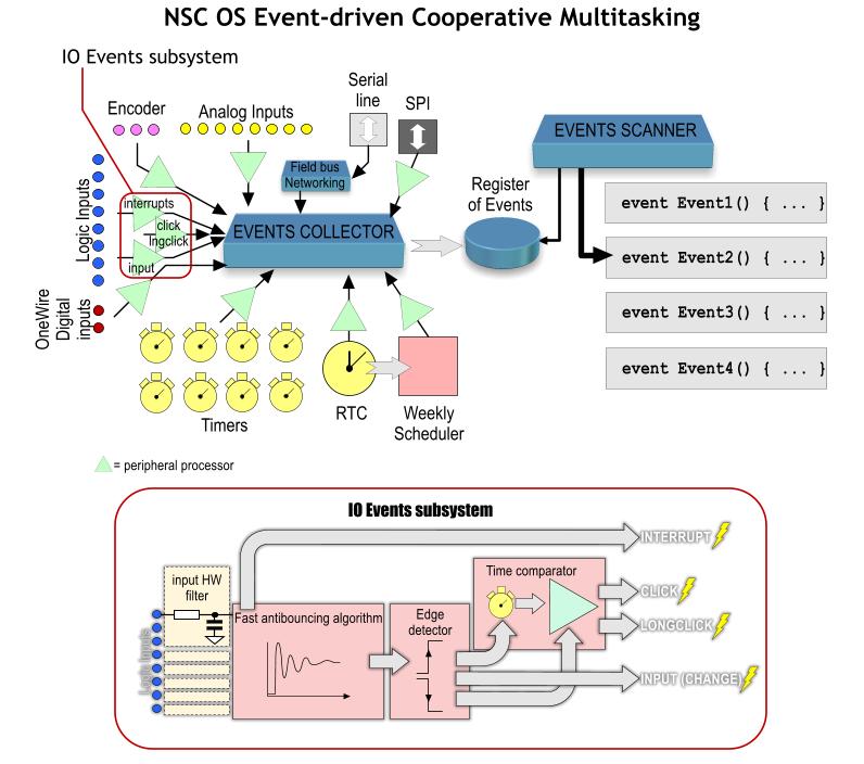 Event-driven Cooperative Multitasking diagram