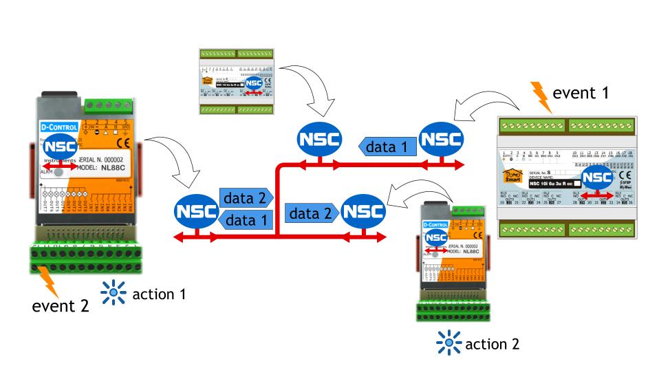 Diagram of a NSC network and how messages moves across the net